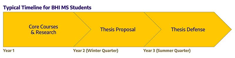 Typical degree completion timeline for BHI MS students with core courses in 1st year, thesis proposal by winter quarter of 2nd year, and thesis defense by summer quarter of 3rd year.