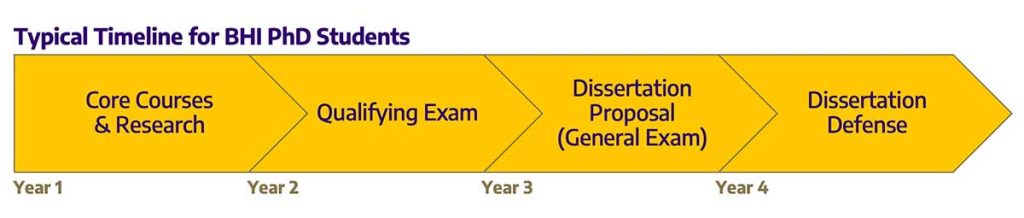 Typical 4-year timeline for BHI PhD students to complete their degree with core courses in 1st year, qualifying exam in 2nd year, dissertation proposal (i.e., general exam) in 3rd year, and dissertation defense in 4th year.